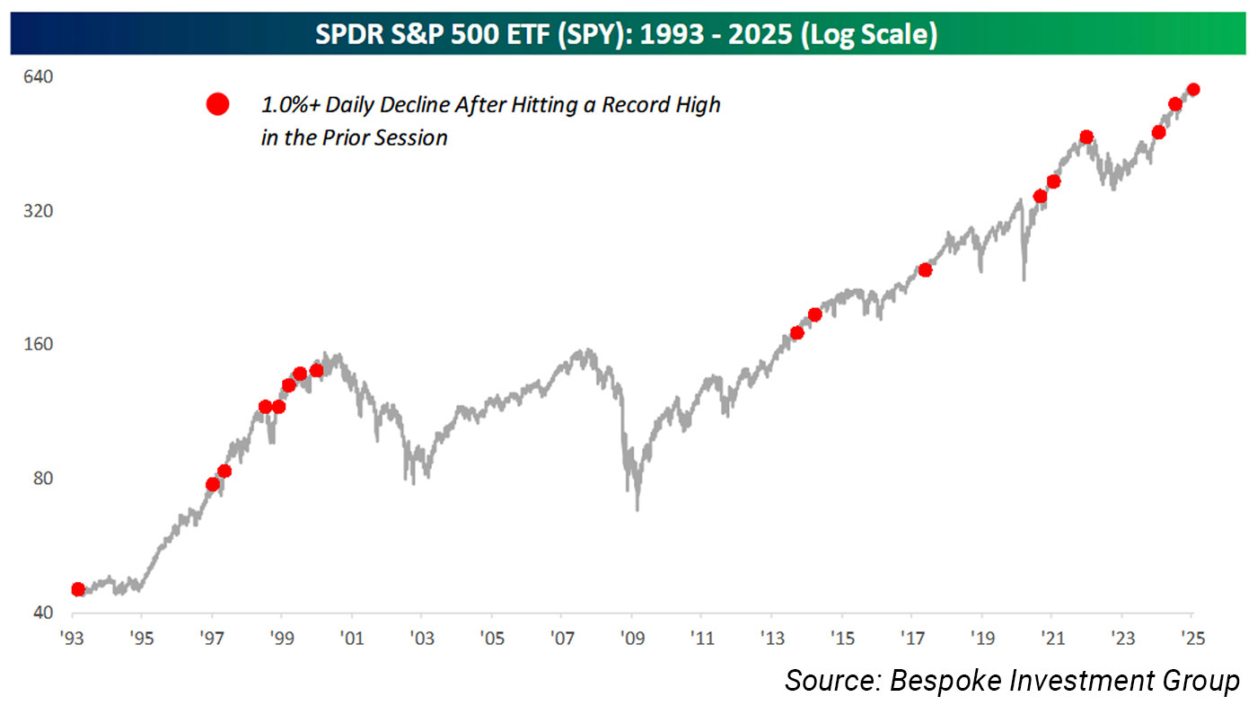 News | Market Update 2/3/25