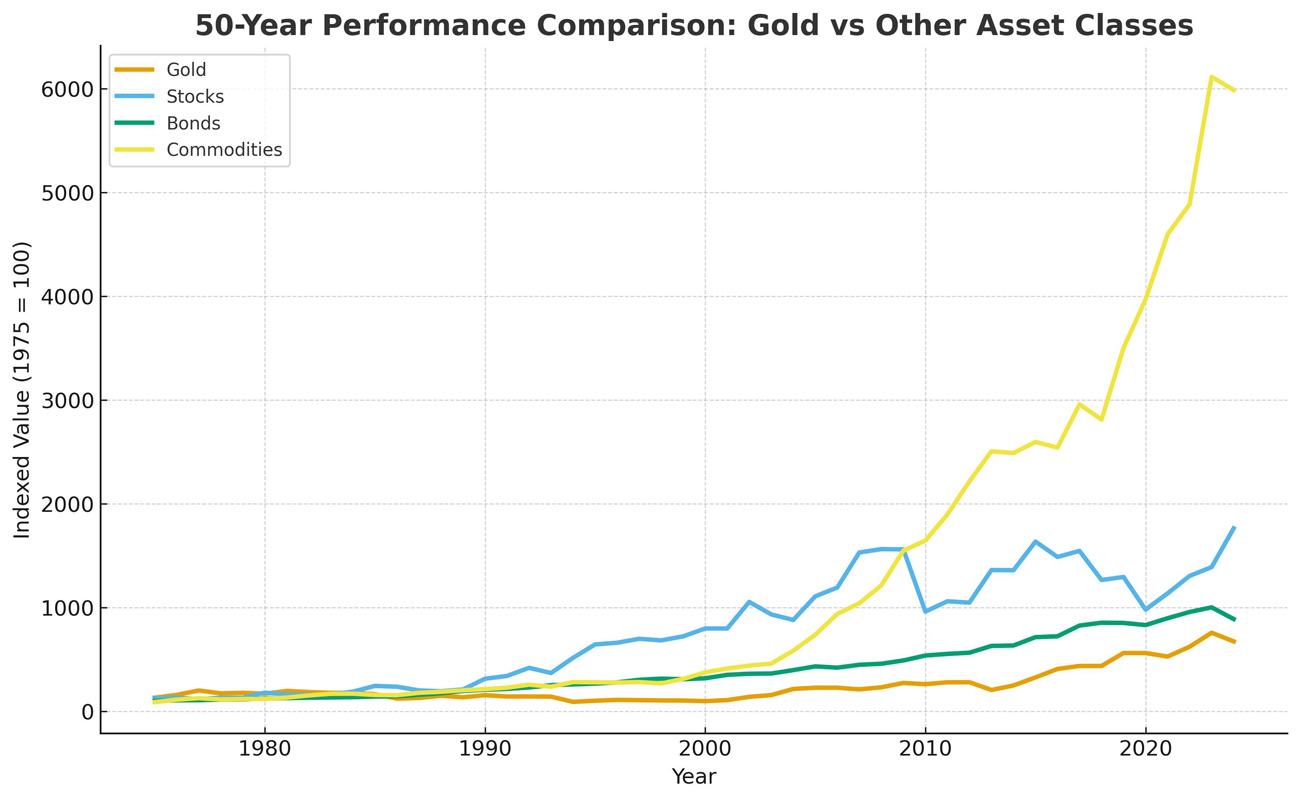 50-year gold performance comparison chart across asset classes
